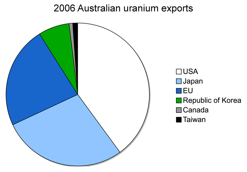 Покупатели урана из Австралии в 2006 году