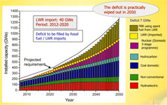 Прогноз развития энергетического парка Индии при закупке 40 ГВт(эл.) легководных реакторов в период с 2012 по 2020 годы